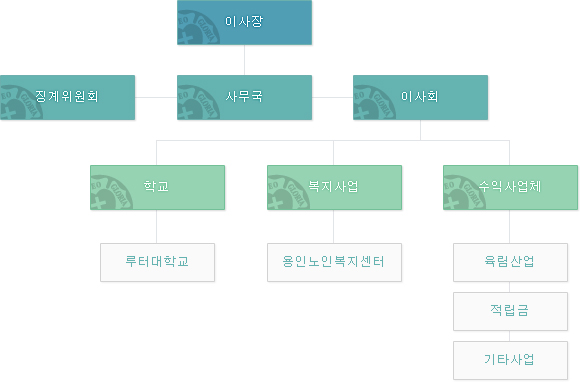 학교법인기구표